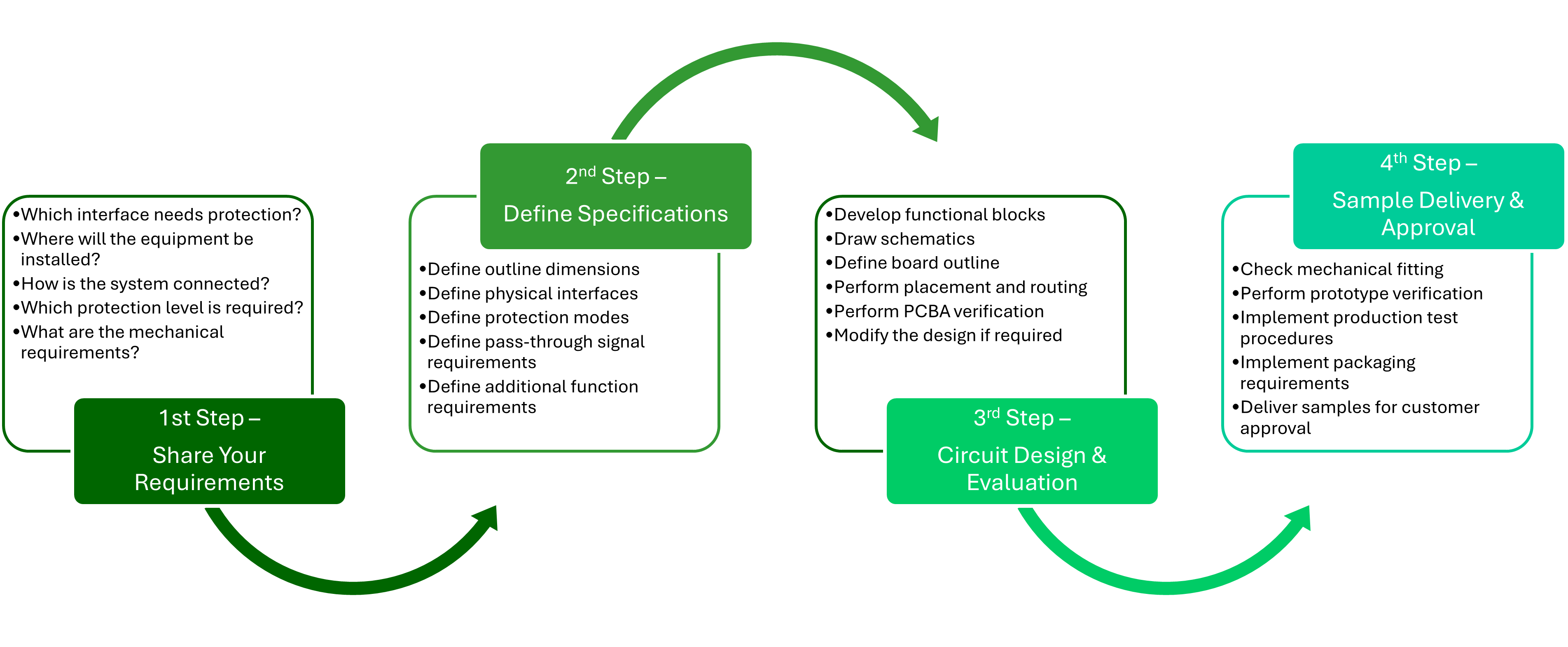 Customization support flow from requirements review to production
