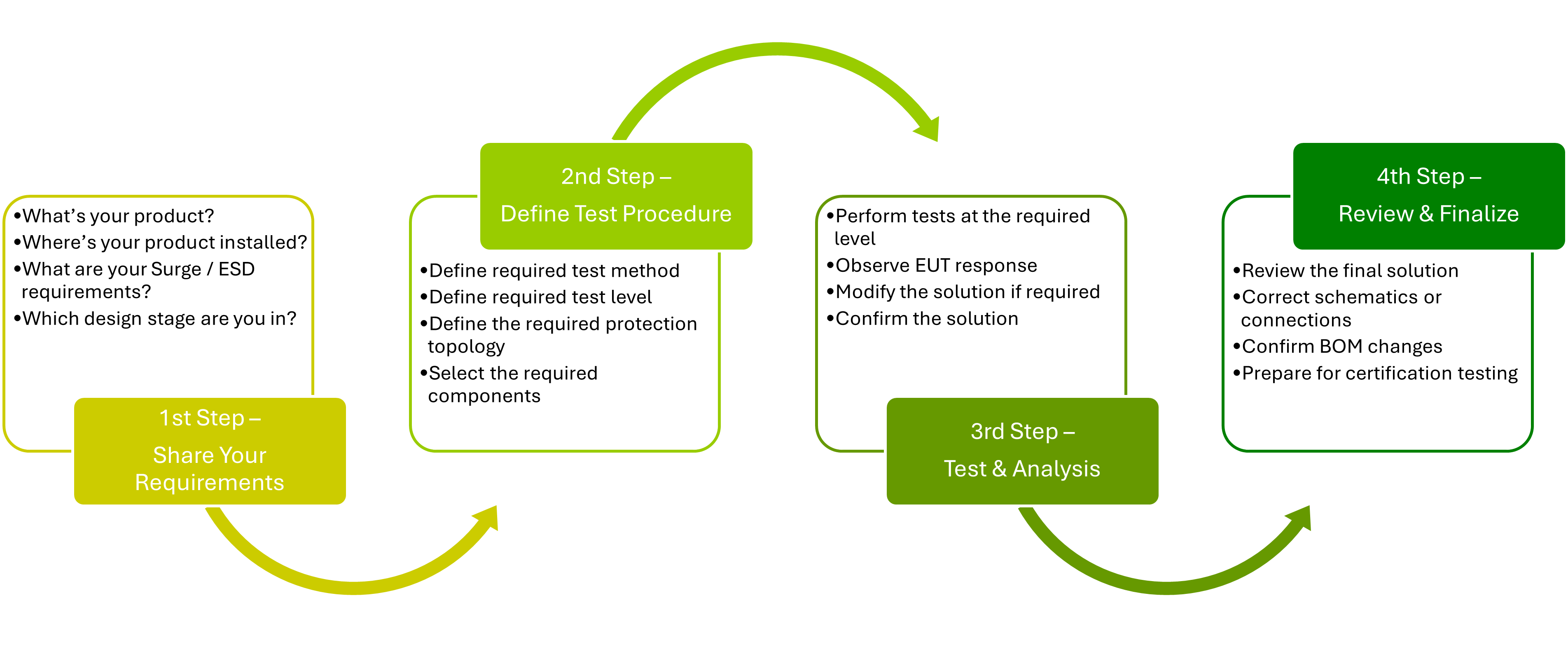Engineering support flow from requirements review to test analysis and finalization